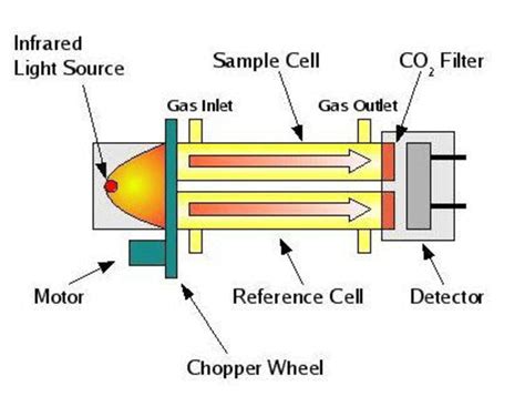 NDIR Gas Analyser Working Principle 